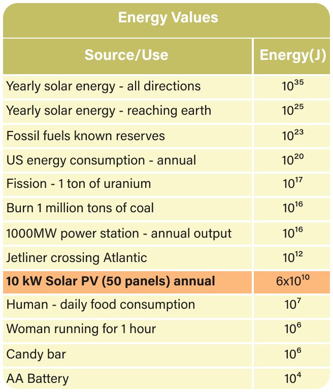 Energy Values